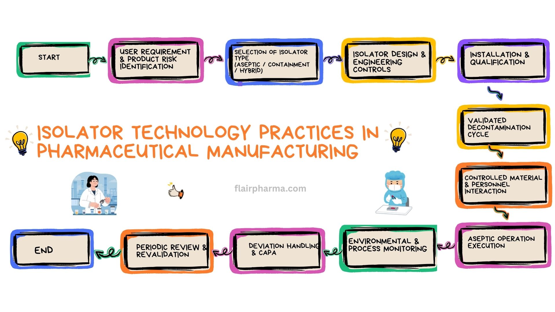 Isolator Technology Practices in Pharmaceutical Manufacturing