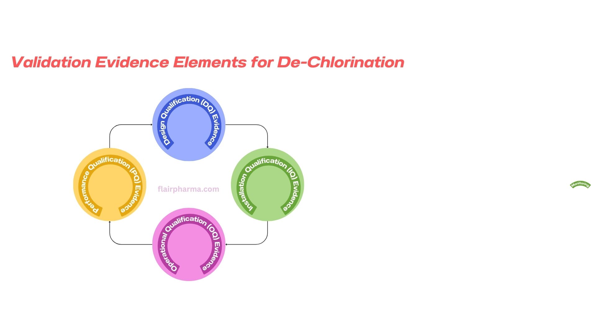 Validation Evidence Elements for De Chlorination